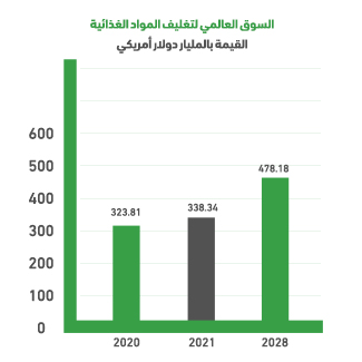 Global Food Packaging Market