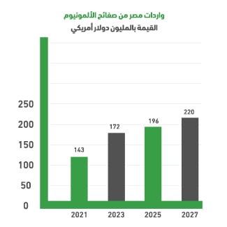 لماذا مصنع صفائح الألومنيوم في مصر؟