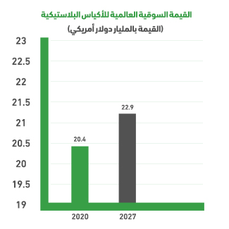   Global Plastic Bags Market Size Indicators  